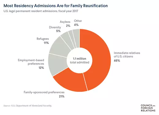 U.S. legal permanent residency admissions in 2017