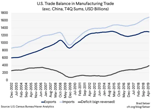 U.S. Trade Balance in Manufacturing Trade (exc. China, T4Q Sums, USD Billions)