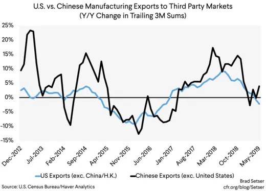 U.S. vs. Chinese Manufacturing Exports to Third Party Markets