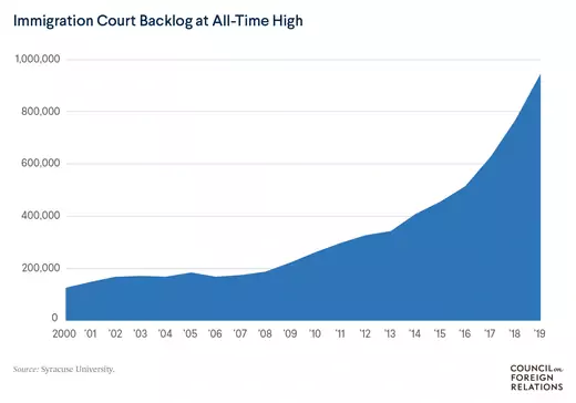 Chart showing U.S. immigration court backlog at all-time high