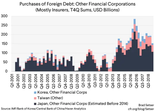 purchases of foreign debt by other financial corps (mostly insurers, t4q, usd bill)