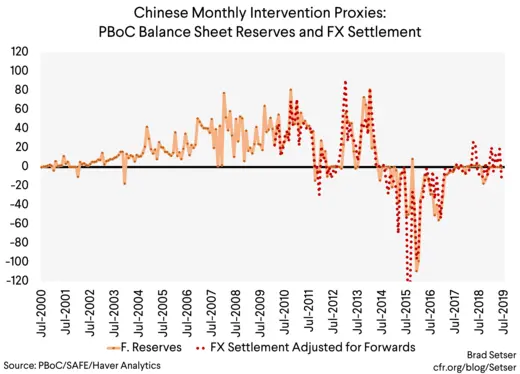 Chinese monthly Intervention Proxies (Pboc balance sheet reserves and fx settlement)