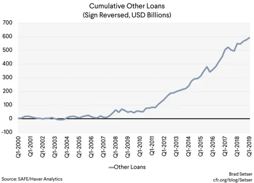 Cumulatice Other Loans (Sign reversed, usd billions)