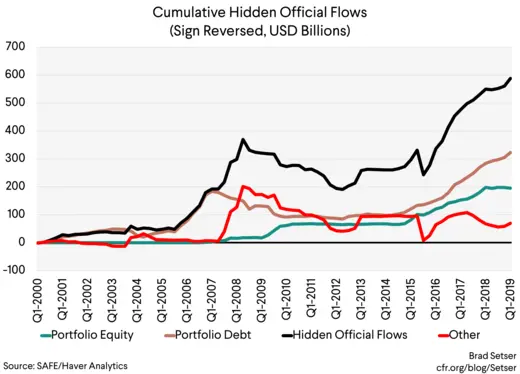 Cumulative Hidden Offical Flows (sign reversed, USD Billions)