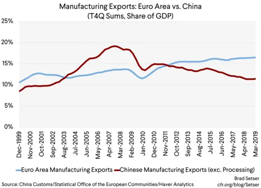 Manufacturing Exports Euro Area vs. China (T4Q Sums, Share of GDP)