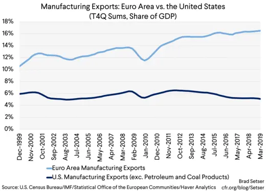 Manufacturing Exports Euro Area vs. the United States (T4Q Sums, Share of GDP)