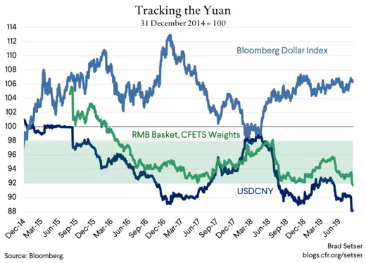Tracking the Yuan (8.13.19)