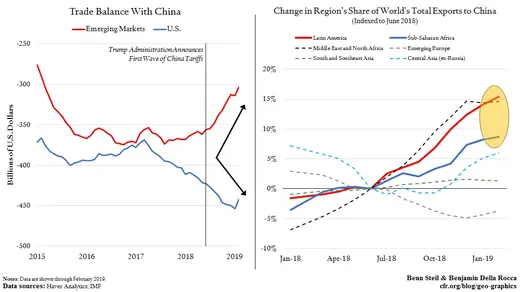 trade balance with china