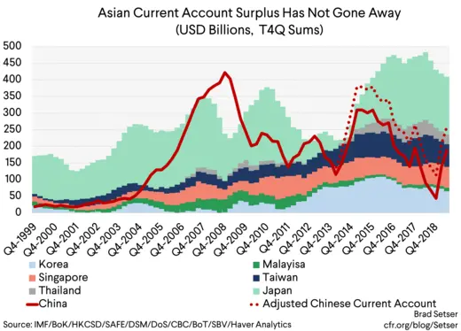 Asian Current Account Surplus Has Not Gone Away (USD Billions, T4Q)