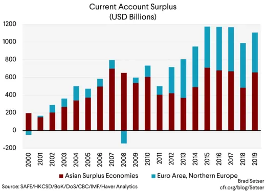 Current Account Surpluses