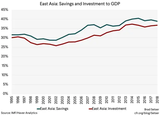 East Asia Savings and Investment to GDP