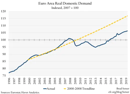 Euro Area Real Domestic Demand