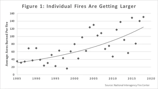 Fires are Getting Larger