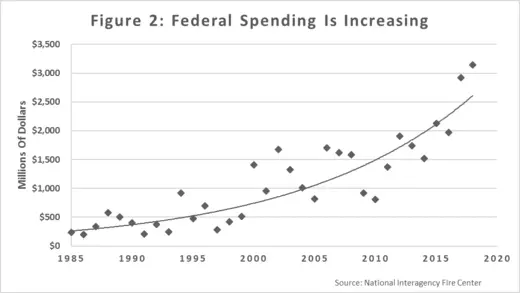 Fires Spending