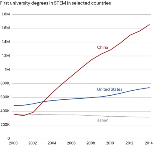The number of Chinese students getting STEM degrees is at a much higher rate than the United States.