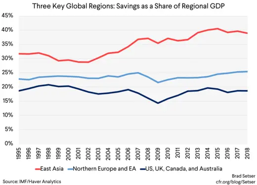 Three Key Global Regions Savings as a Share of Regional GDP