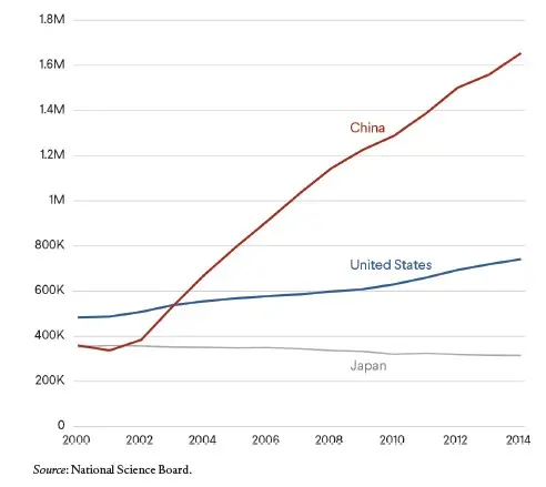 U.S. and Chinese STEM Graduates, first university degrees in STEM in selected countries