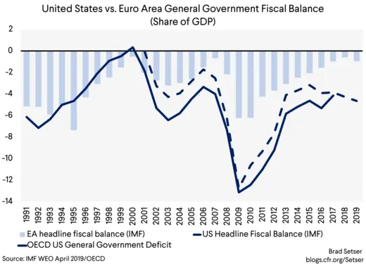 US vs EA Gen Gov Fiscal Balance (share of gdp)
