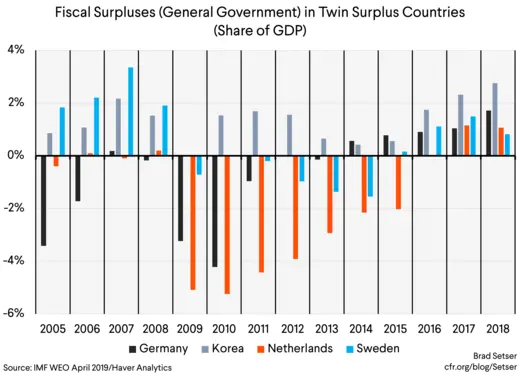 fiscal surpluses in twin surplus countries (share of GDP)