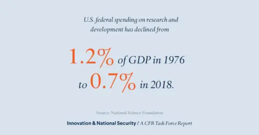 U.S. federal spending has declined from 1.2 % to 0.7% of GDP