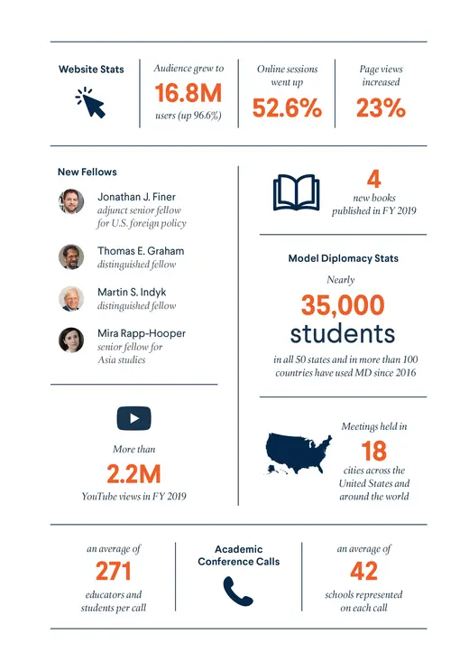 Highlights of 2019, including new fellows and stats for cfr.org, social media channels, and education products