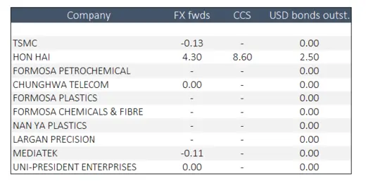 Fig. 10. USD FX derivative exposures by Taiwanese non-financial corporates. Expressed in USD bn, where positive values in the first two columns denote a long USD position. Source: 2018 company annual reports