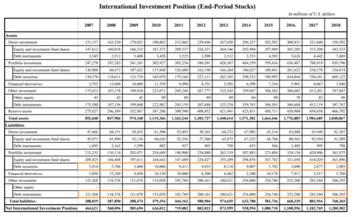 Fig. 1 Taiwan’s International Investment Position from 2007-18, Source: CBC