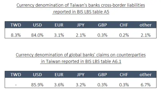 Fig. 2. Currency decomposition of the ’other liabilities’ category in Taiwan’s International Investment Position at the end of 2018, Source: Bank of International Settlements