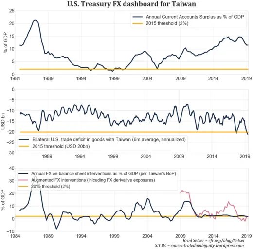 Fig. 2. FX risk taking by Taiwan’s private sector, Source: CBC, BIS, own calculations