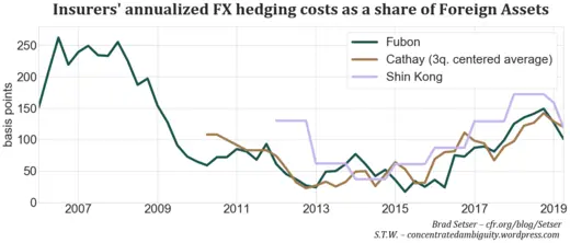 Fig. 3. Insurers’ annualized FX hedging costs, Source: insurers’ disclosures