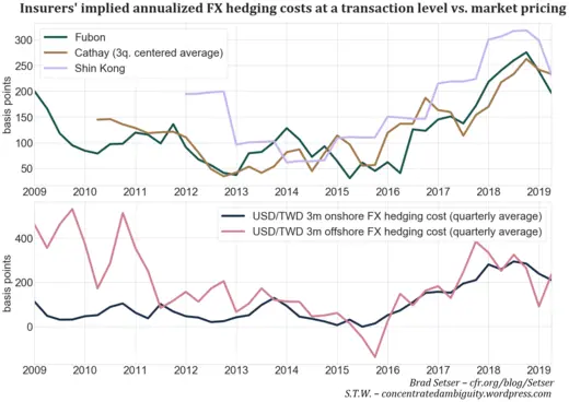 Fig. 4. Insurers’ annualized FX hedging costs and market pricing, Source: insurers’ disclosures, own calculations