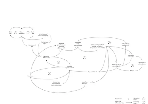 A diagram showing one possible pathway to collapse of the global food system.