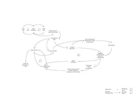 A diagram showing one possible pathway to collapse of the global food system.