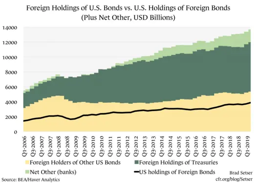 Foreign Holdings of U.S. Bonds vs. U.S. Holdings of Foreign Bonds