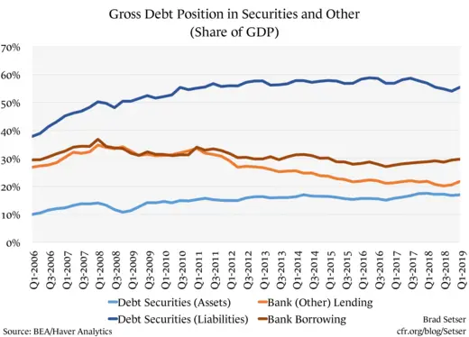 Gross Debt Position in Securities and Other