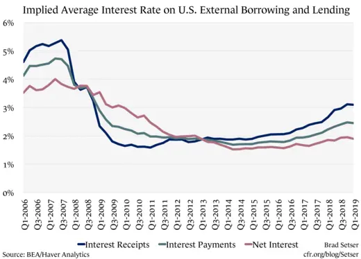 Implied Average Interest Rate on U.S. External Borrowing and Lending
