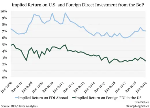 Implied Return on U.S. and Foreign Direct investment from the BoP