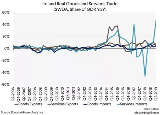 Ireland Real Goods and Services Trade