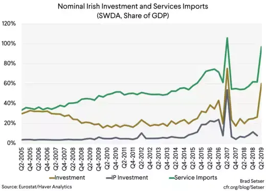 Nominal Irish investments and Services Imports