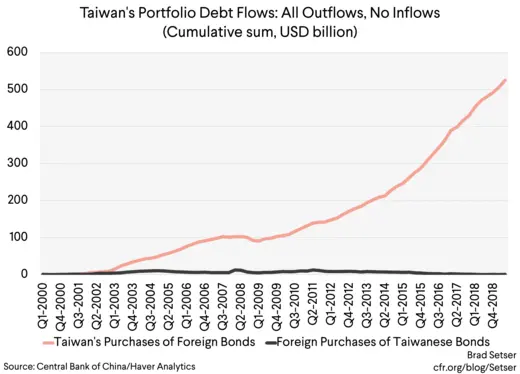 Taiwan Portfolio debt flows all outflows, no inflows