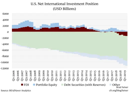 U.S. Net International Investment Position