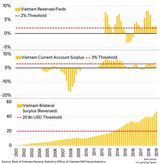 How Vietnam measures up against the three Bennet Amendment Criteria.