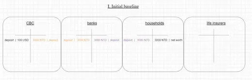 Fig. 1. Initial baseline of a stylized four sector economy.