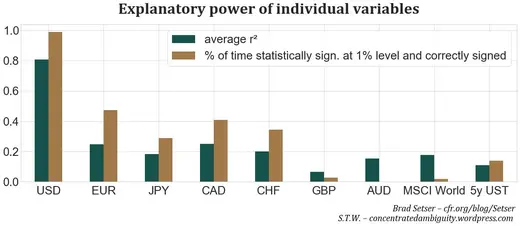 Fig. 10. Significance of individual explanatory variables. Attained by regressing changes in the CBC’s true PnL on changes in each variable across all 22m rolling windows.