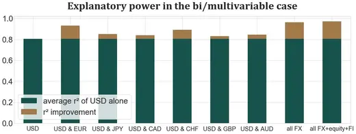 Fig. 11. Significance of variables in the bi/multivariate case. Beyond USD, only EUR meaningfully increases explanatory power.