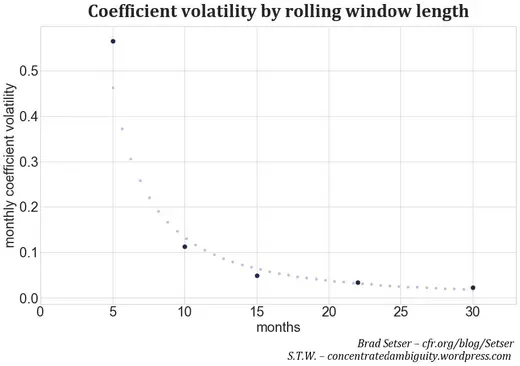 Fig. 12. Coefficient volatility with respect to the length of the rolling window follows a power law. The optimal length, weighing coefficient volatility and timeliness, is 22 months.
