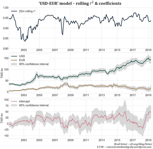 Fig. 14. Results of the ’USD-EUR’ model run from 2001-2019. An imaginary vertical line through the three panels shows the regression results for a particular 22m period.