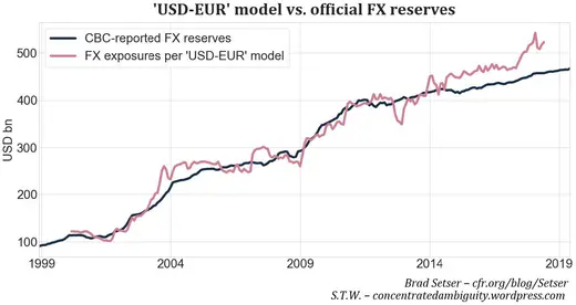 Fig. 15. Summing up USD and EUR positions, a first comparison of FX exposures vs. official FX reserves is possible.