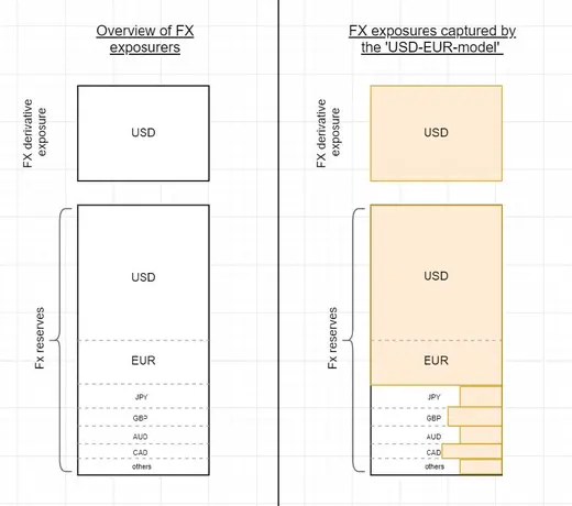 Fig. 16. Left: Theoretical FX exposure assumed by a central bank by currency and instrument type. Right: Orange-colored portions show categories covered by the ’USD-EUR’ model, while white colored ones are not included yet.