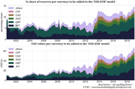 Fig. 18. Upper panel: Each currency’s share to be added to the ’USD-EUR’ model. Lower panel: Above panel, multiplied by the size of FX reserves at each point in time to yield nominal USD values.